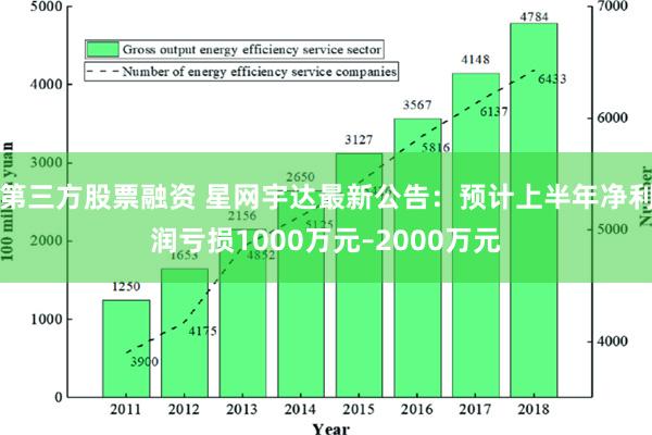 第三方股票融资 星网宇达最新公告：预计上半年净利润亏损1000万元–2000万元