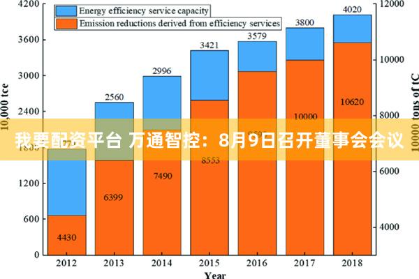 我要配资平台 万通智控：8月9日召开董事会会议