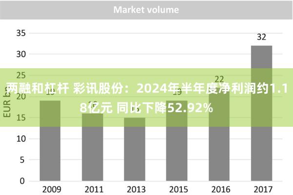 两融和杠杆 彩讯股份：2024年半年度净利润约1.18亿元 同比下降52.92%