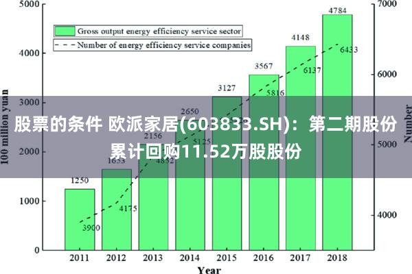 股票的条件 欧派家居(603833.SH)：第二期股份累